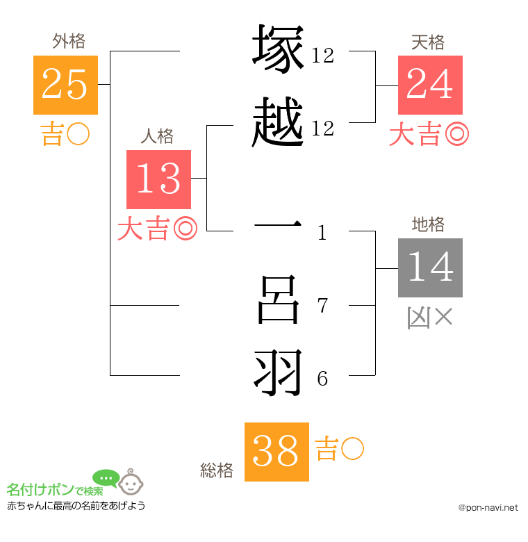 塚越 一呂羽さんの姓名判断結果