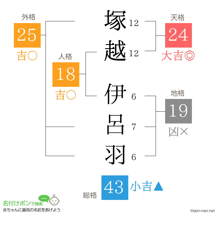 塚越 伊呂羽さんの姓名判断結果