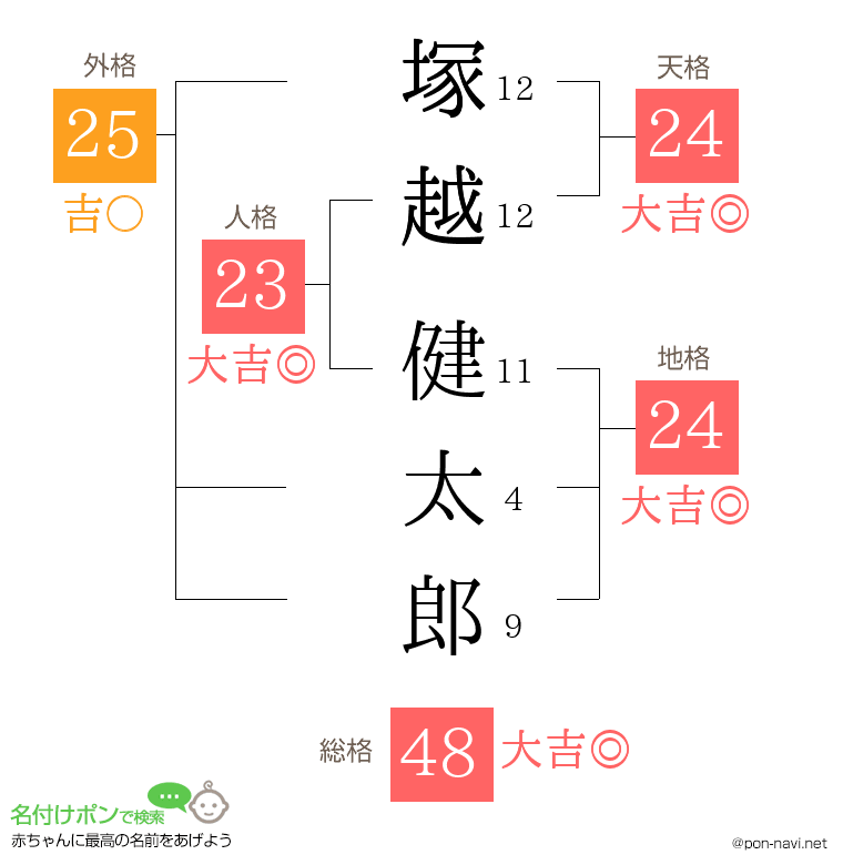 塚越 健太郎さんの姓名判断結果
