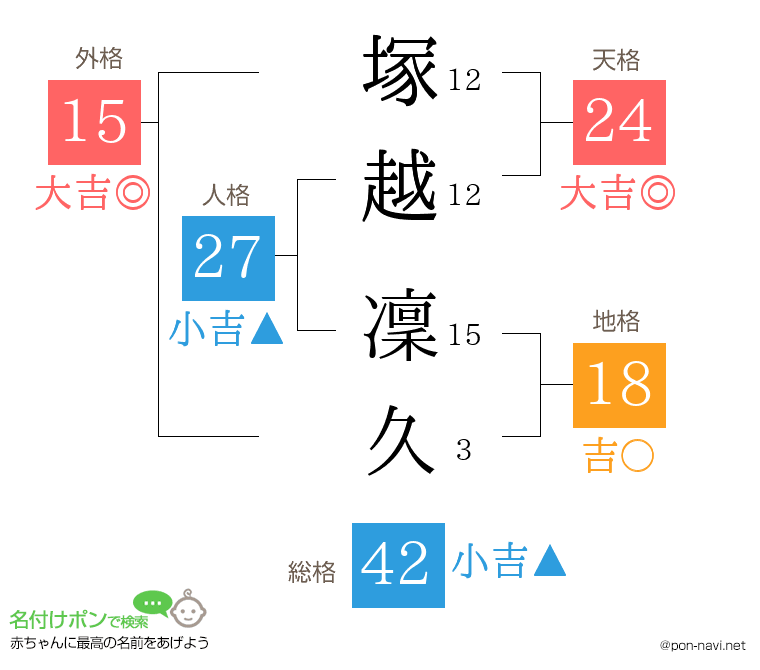 塚越 凜久さんの姓名判断結果