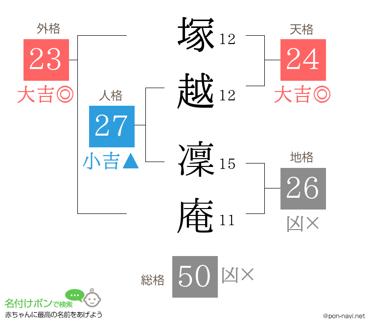 塚越 凜庵さんの姓名判断結果