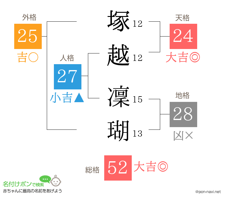 塚越 凜瑚さんの姓名判断結果