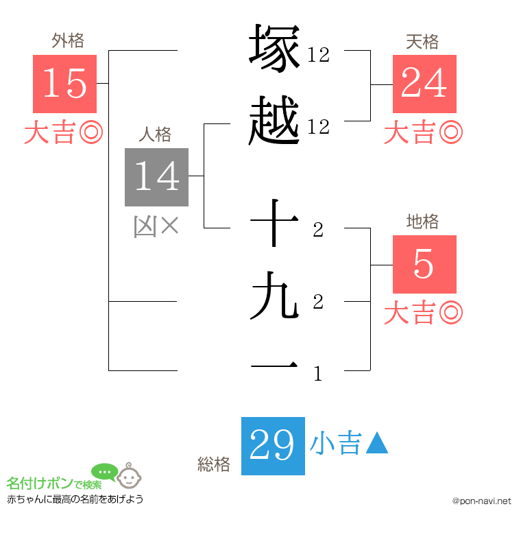 塚越 十九一さんの姓名判断結果