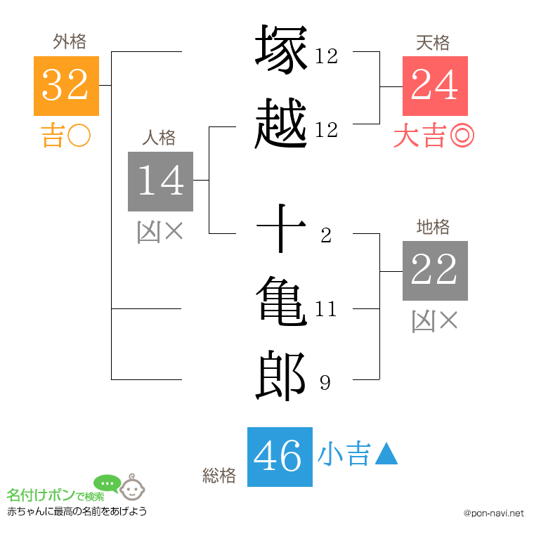 塚越 十亀郎さんの姓名判断結果