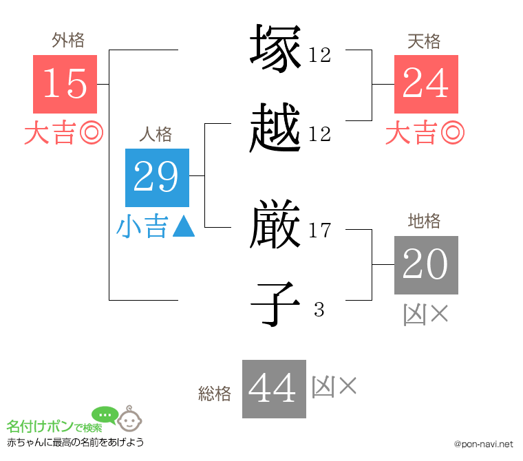 塚越 厳子さんの姓名判断結果