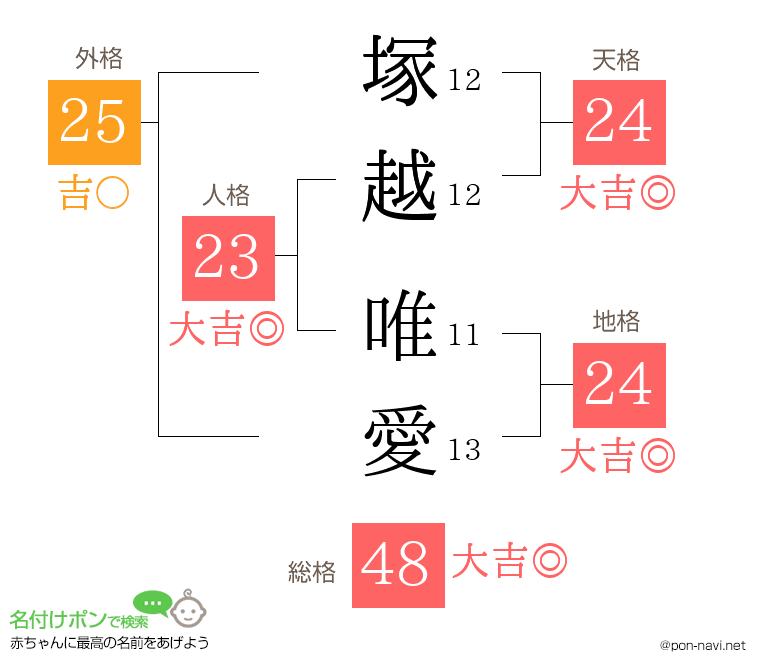 塚越 唯愛さんの姓名判断結果