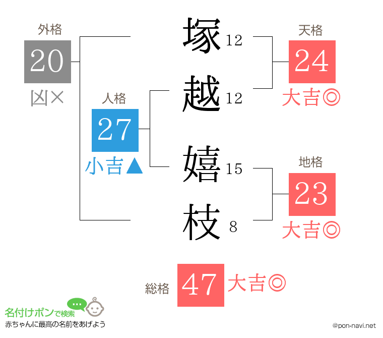 塚越 嬉枝さんの姓名判断結果