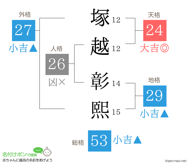 塚越 彰熙さんの姓名判断結果