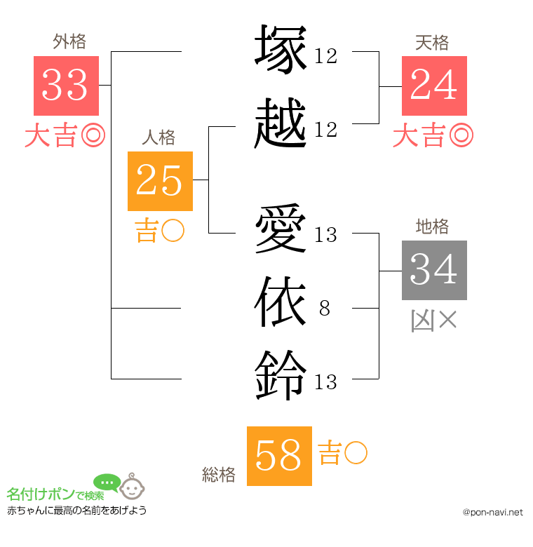 塚越 愛依鈴さんの姓名判断結果