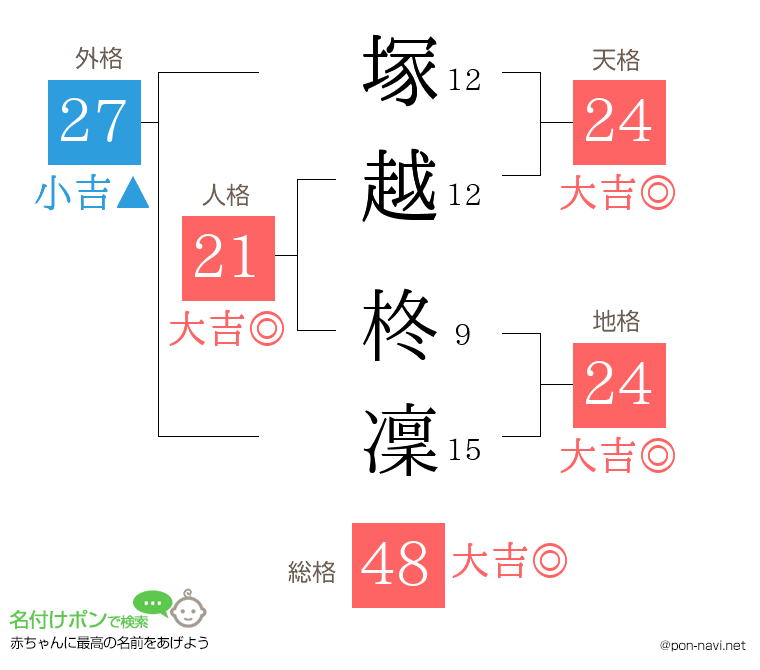 塚越 柊凜さんの姓名判断結果