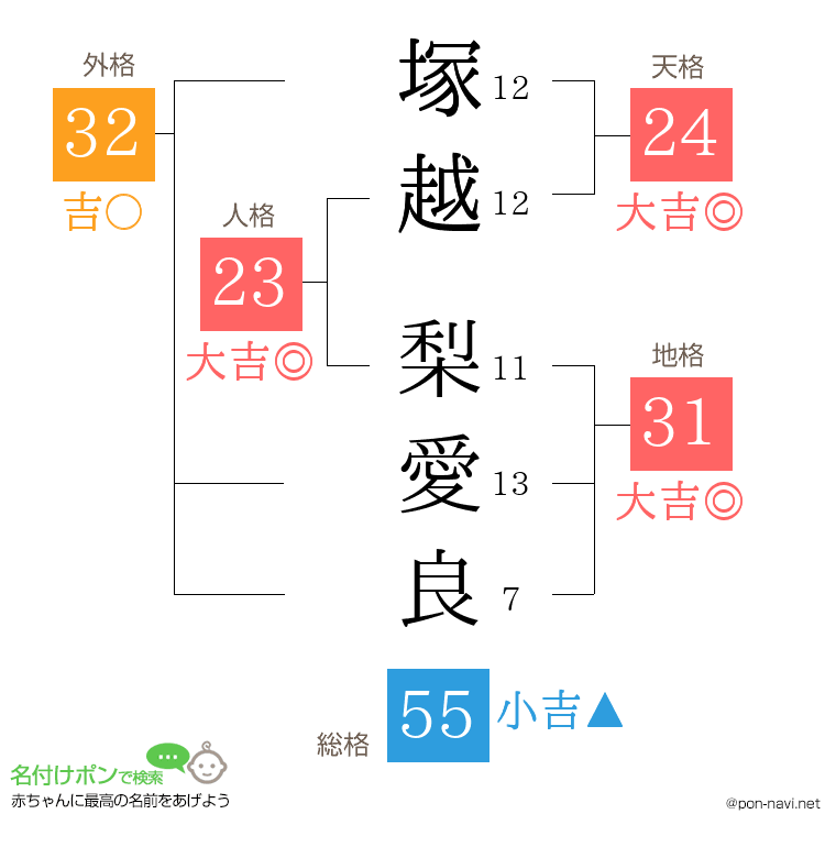 塚越 梨愛良さんの姓名判断結果