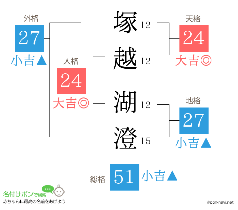 塚越 湖澄さんの姓名判断結果