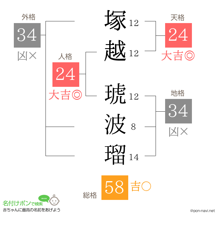塚越 琥波瑠さんの姓名判断結果