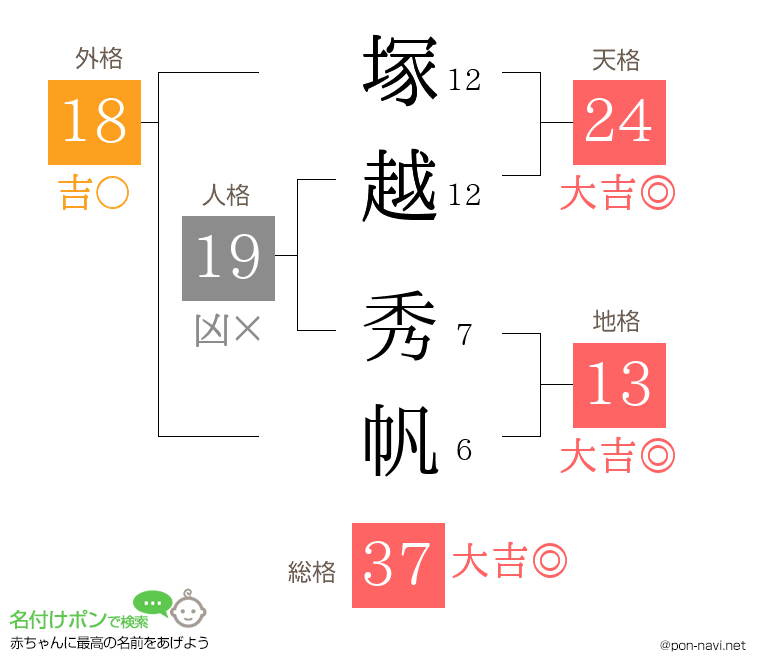 塚越 秀帆さんの姓名判断結果