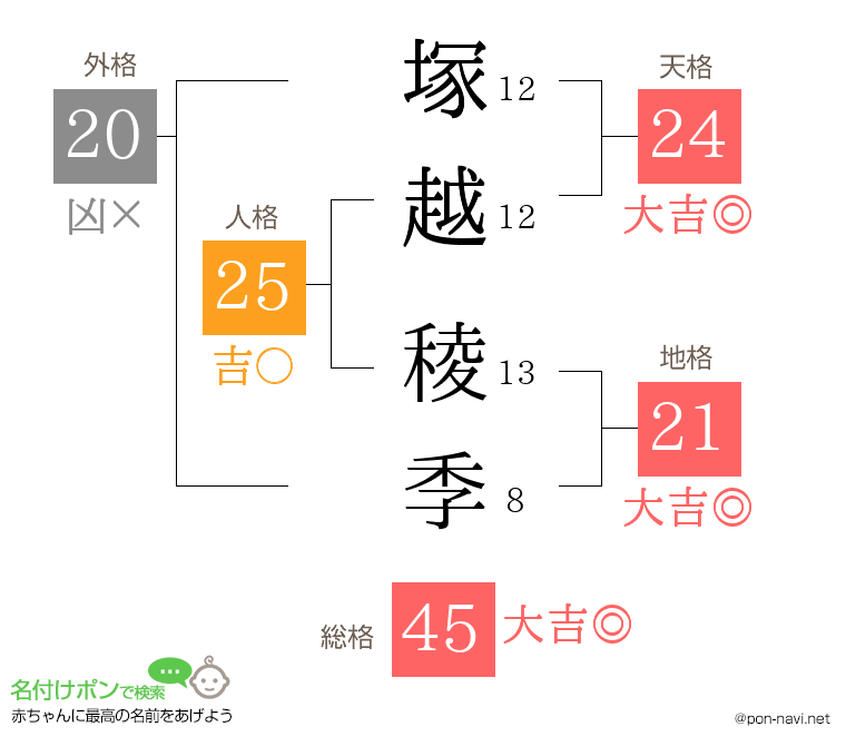 塚越 稜季さんの姓名判断結果