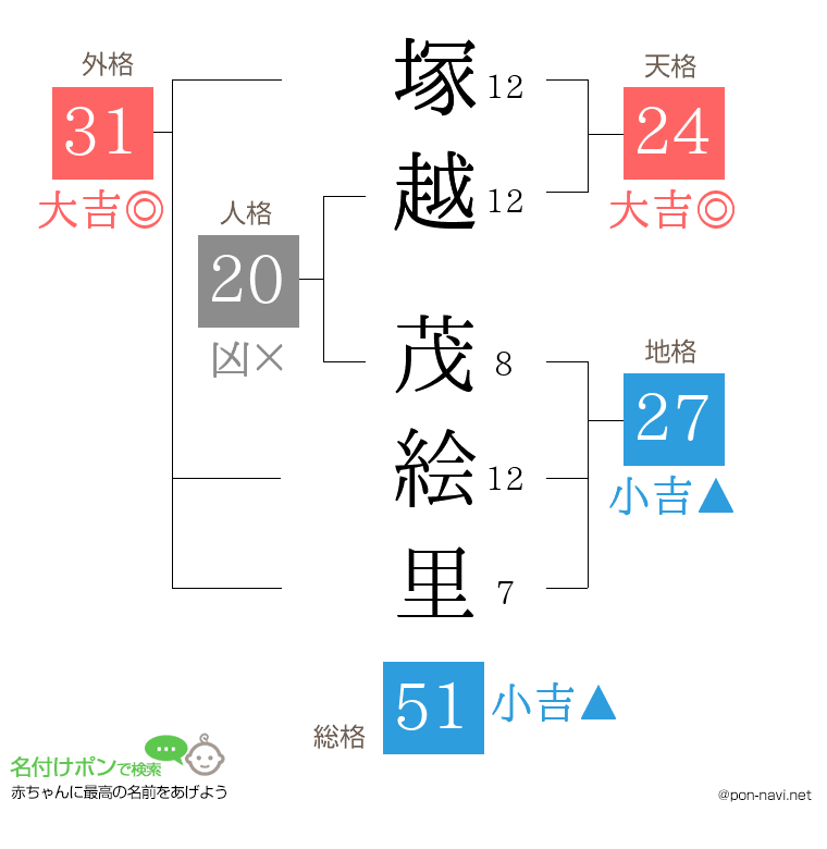 塚越 茂絵里さんの姓名判断結果