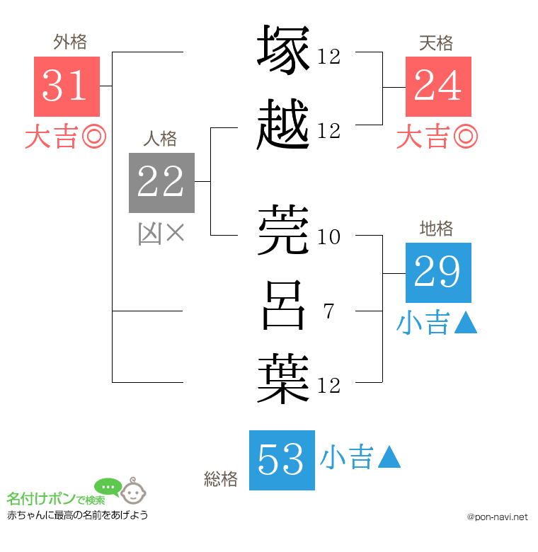 塚越 莞呂葉さんの姓名判断結果