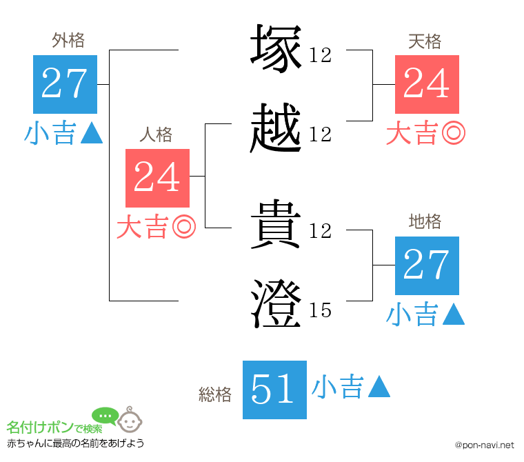 塚越 貴澄さんの姓名判断結果