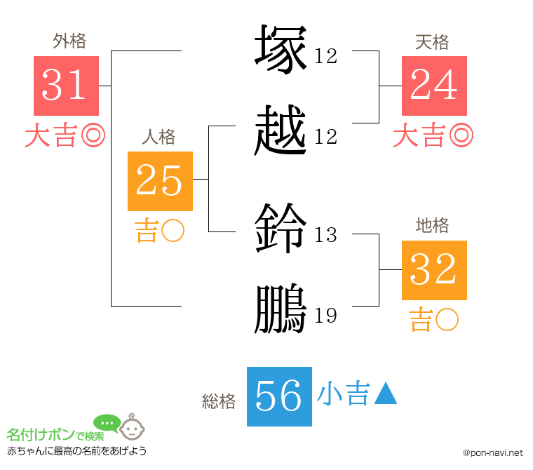 塚越 鈴鵬さんの姓名判断結果