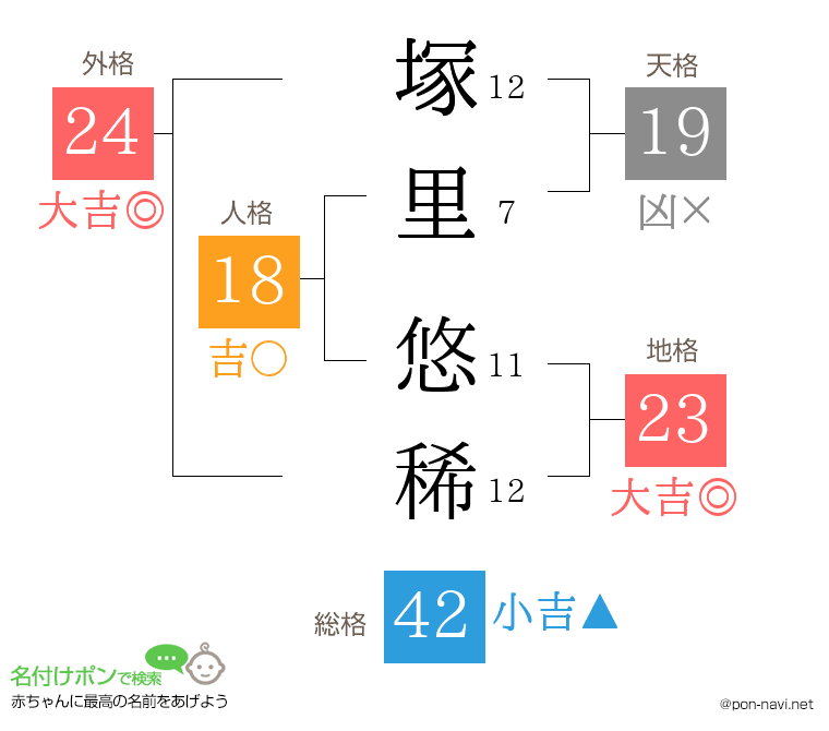 塚里 悠稀さんの姓名判断結果