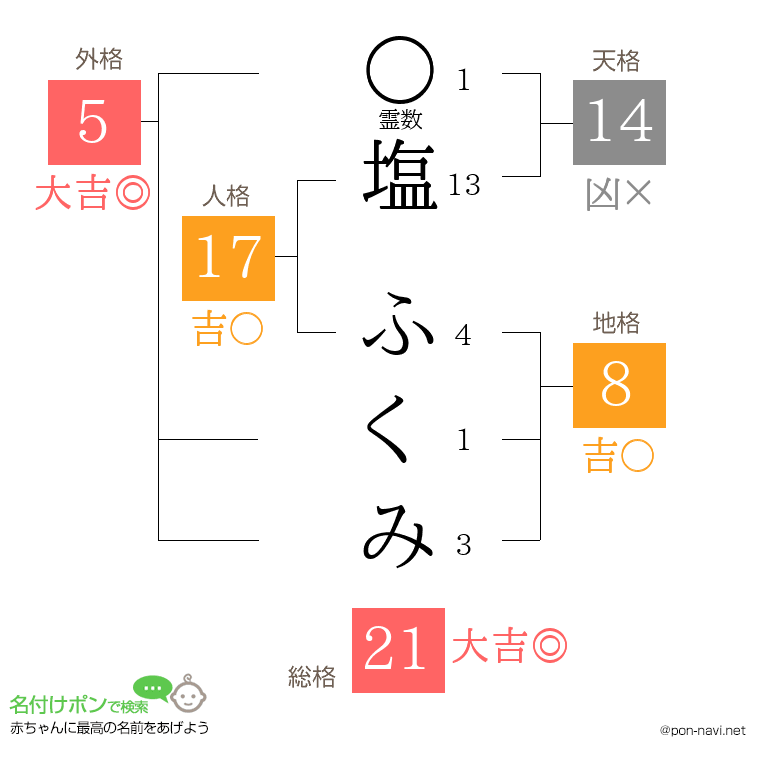 塩 ふくみさんの姓名判断結果