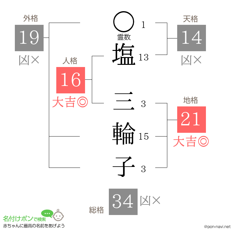 塩 三輪子さんの姓名判断結果