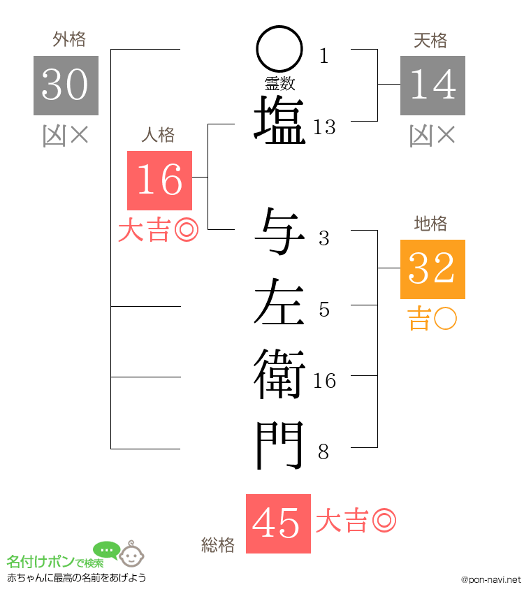 塩 与左衛門さんの姓名判断結果