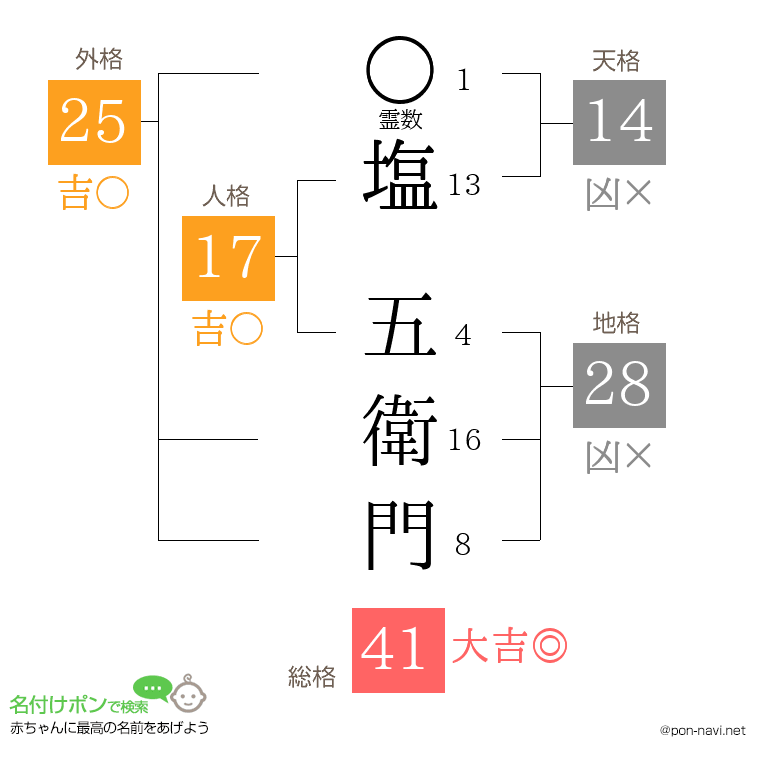 塩 五衛門さんの姓名判断結果