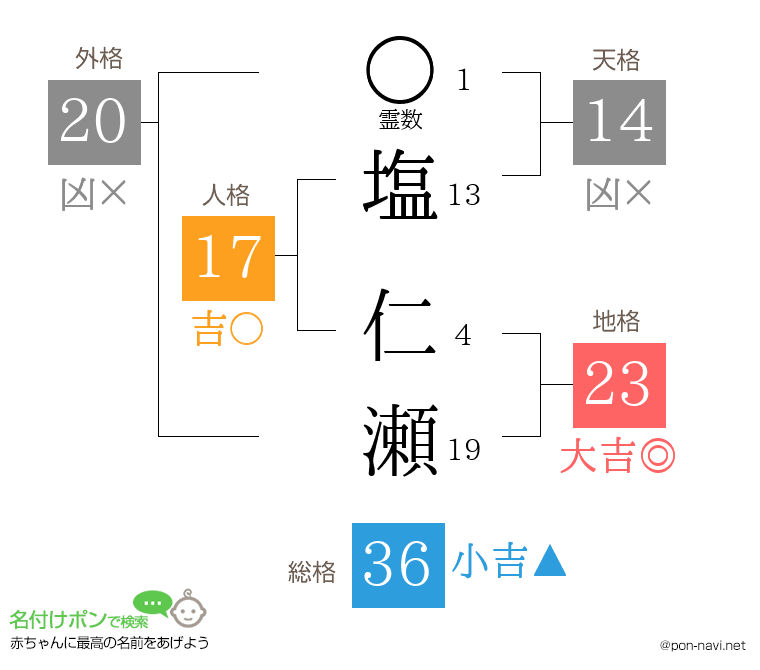 塩 仁瀬さんの姓名判断結果