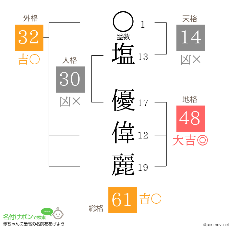 塩 優偉麗さんの姓名判断結果