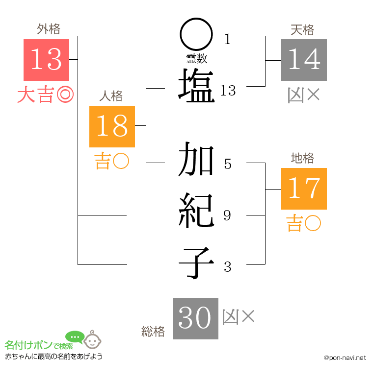 塩 加紀子さんの姓名判断結果