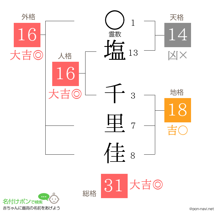 塩 千里佳さんの姓名判断結果