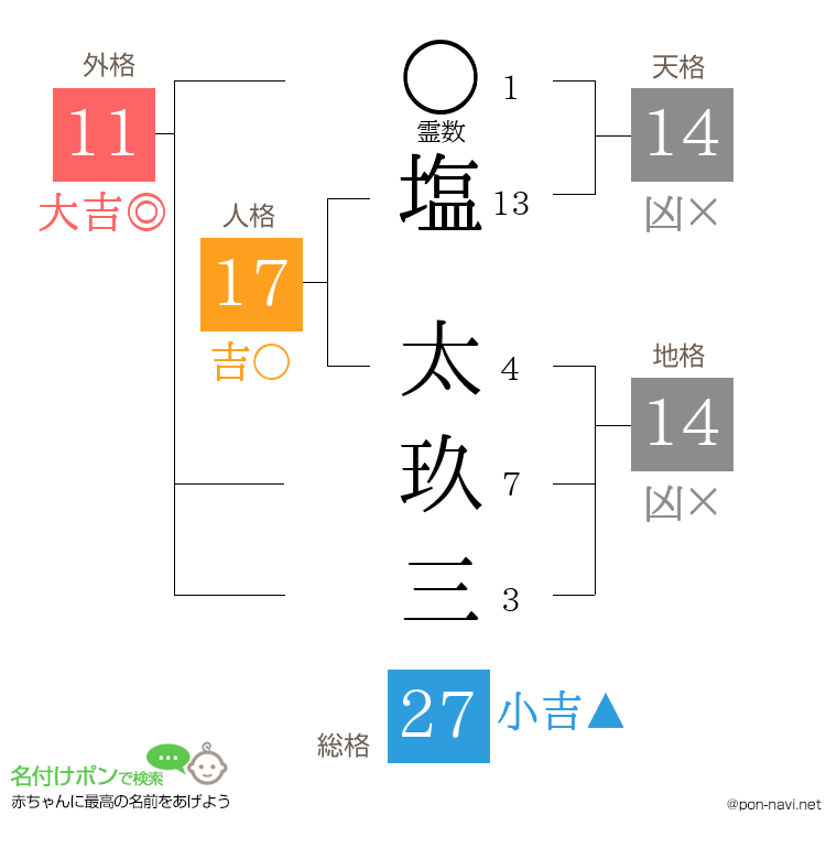 塩 太玖三さんの姓名判断結果