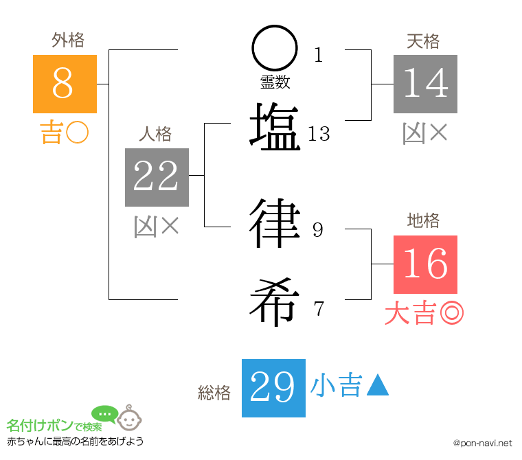 塩 律希さんの姓名判断結果