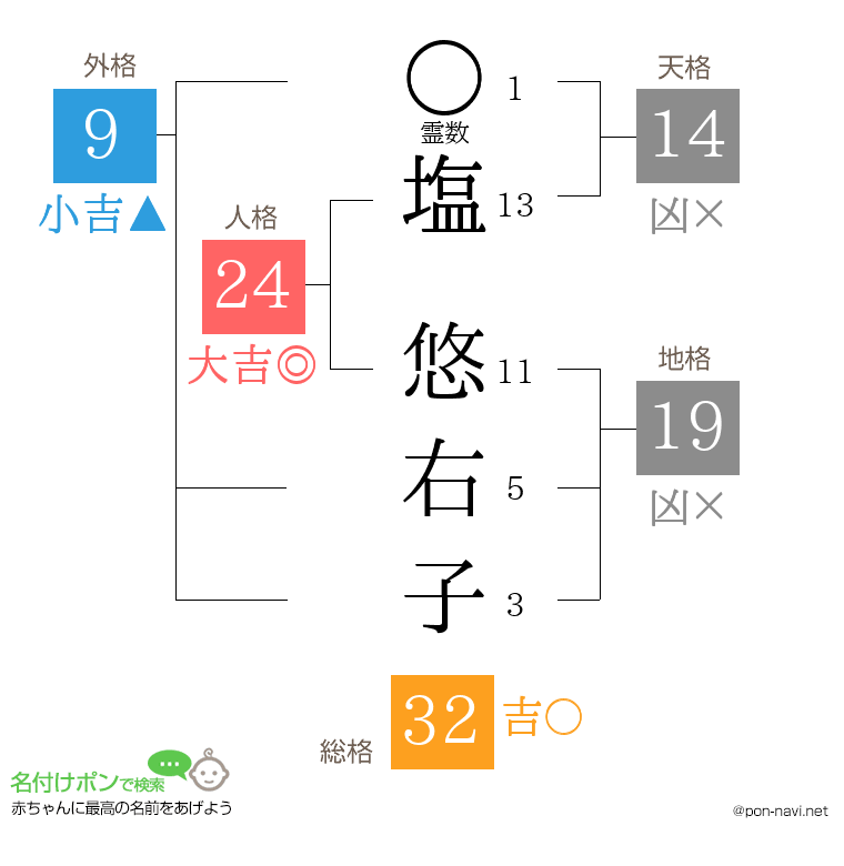 塩 悠右子さんの姓名判断結果