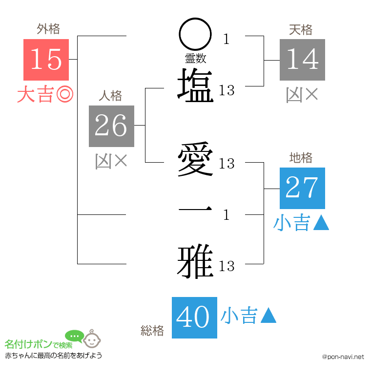 塩 愛一雅さんの姓名判断結果