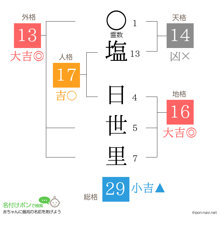 塩 日世里さんの姓名判断結果