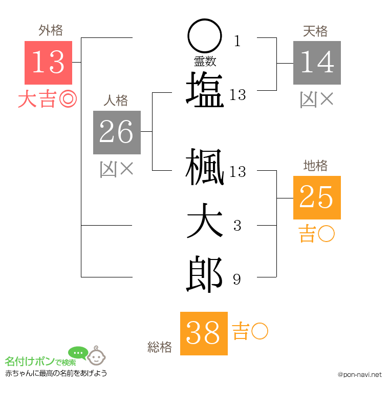 塩 楓大郎さんの姓名判断結果