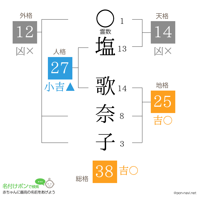 塩 歌奈子さんの姓名判断結果