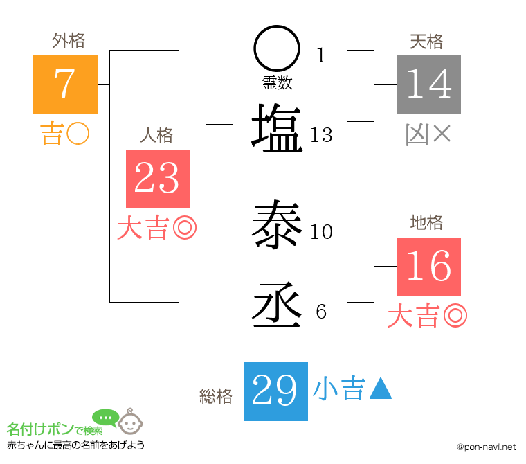 塩 泰丞さんの姓名判断結果