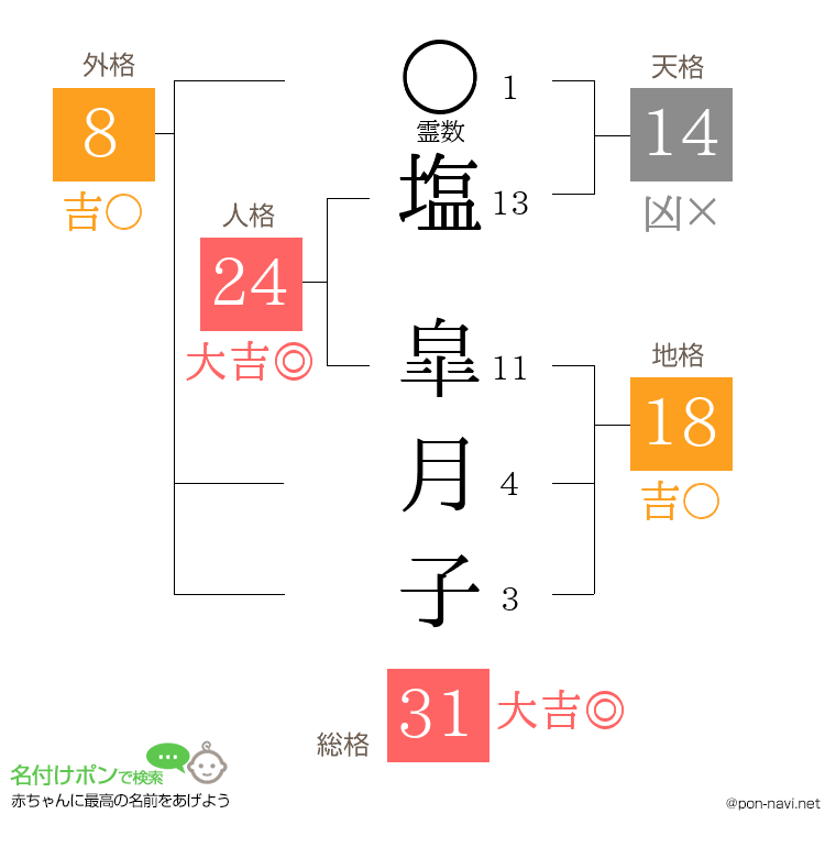 塩 皐月子さんの姓名判断結果
