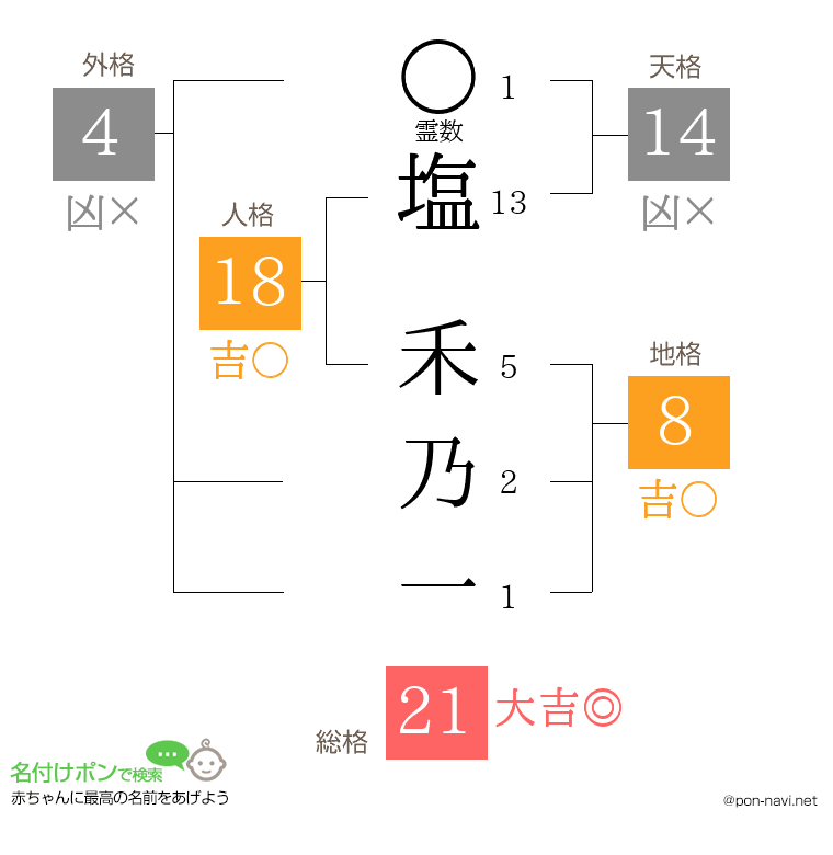 塩 禾乃一さんの姓名判断結果