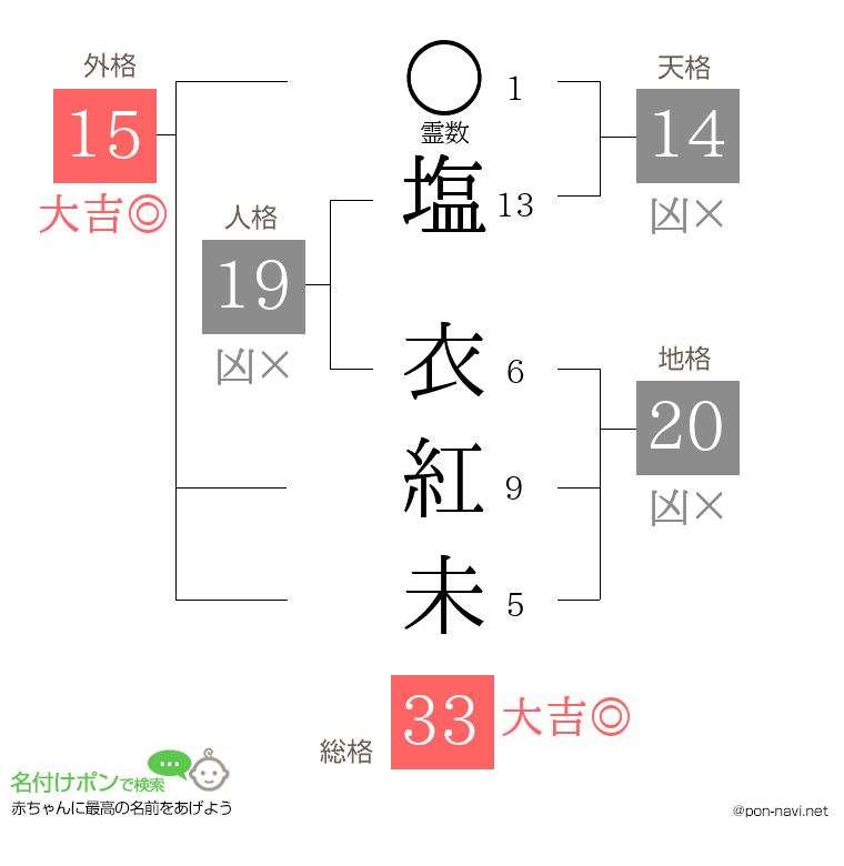 塩 衣紅未さんの姓名判断結果