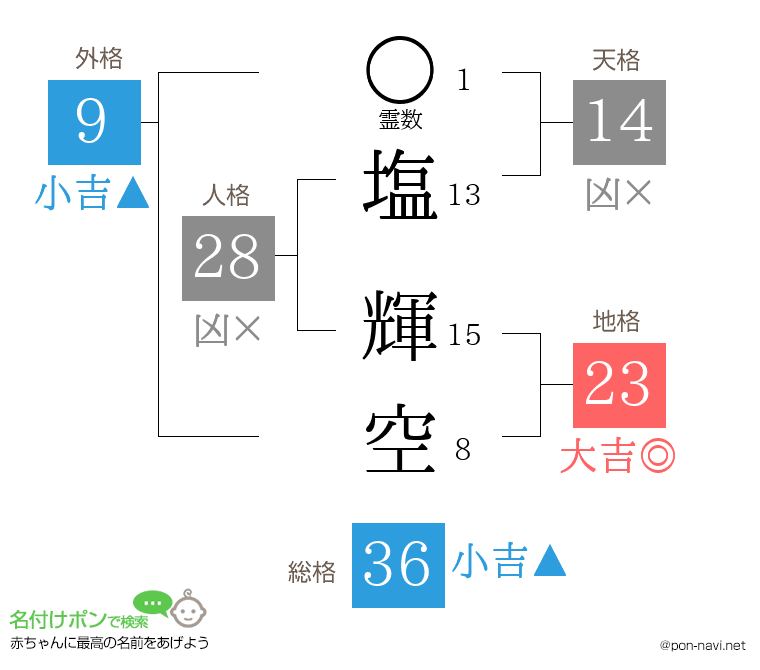 塩 輝空さんの姓名判断結果