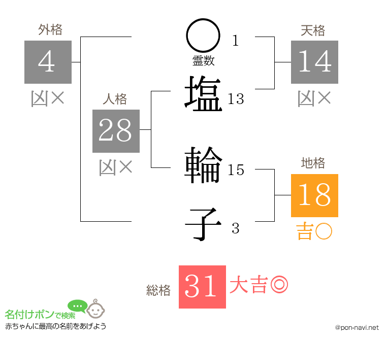塩 輪子さんの姓名判断結果