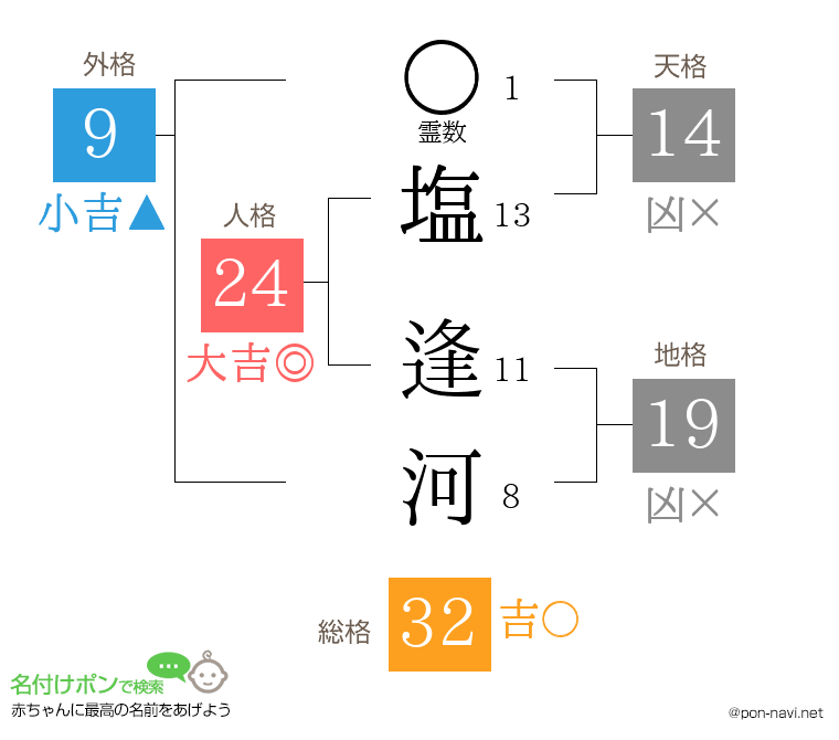 塩 逢河さんの姓名判断結果