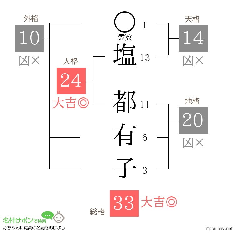 塩 都有子さんの姓名判断結果