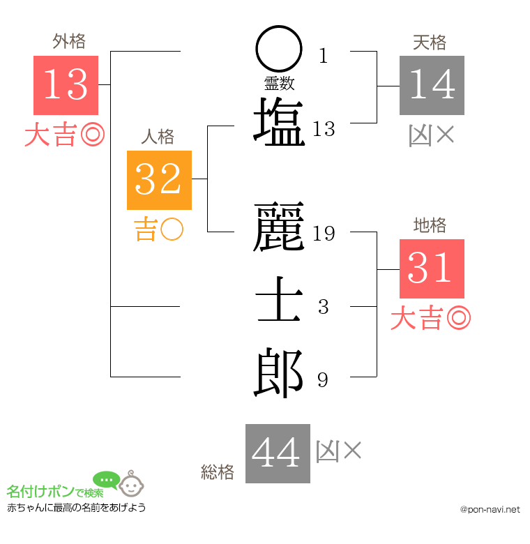 塩 麗士郎さんの姓名判断結果