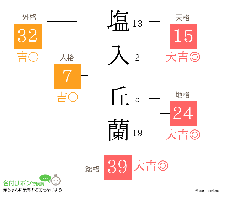 塩入 丘蘭さんの姓名判断結果