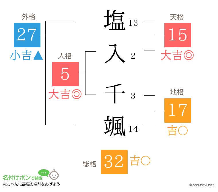 塩入 千颯さんの姓名判断結果